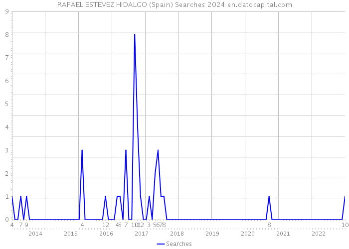 RAFAEL ESTEVEZ HIDALGO (Spain) Searches 2024 