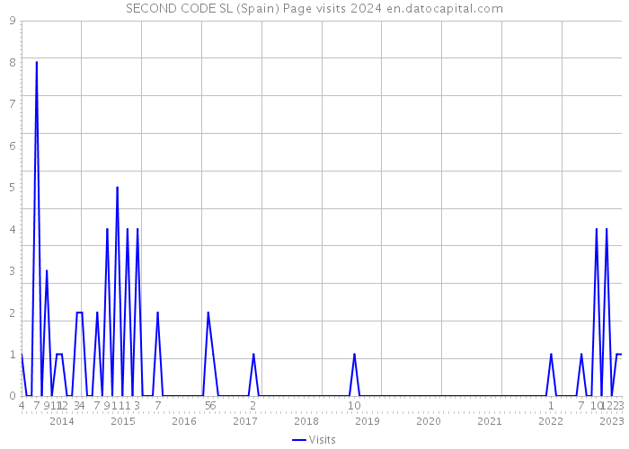 SECOND CODE SL (Spain) Page visits 2024 