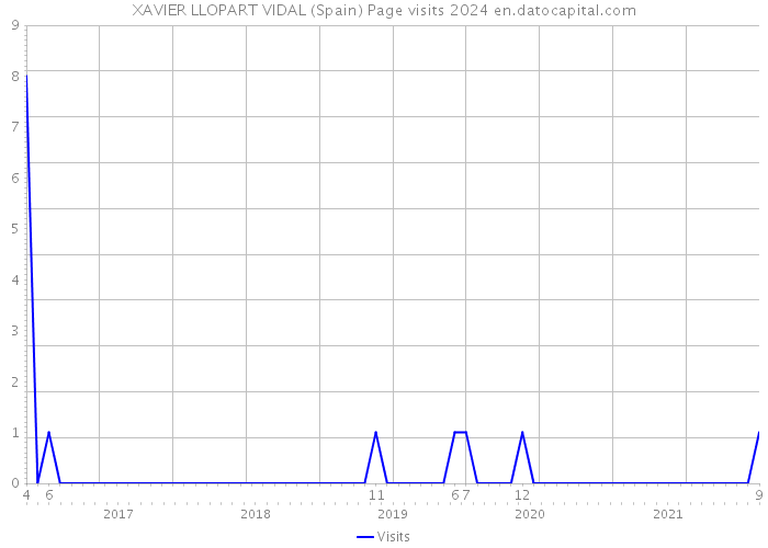 XAVIER LLOPART VIDAL (Spain) Page visits 2024 