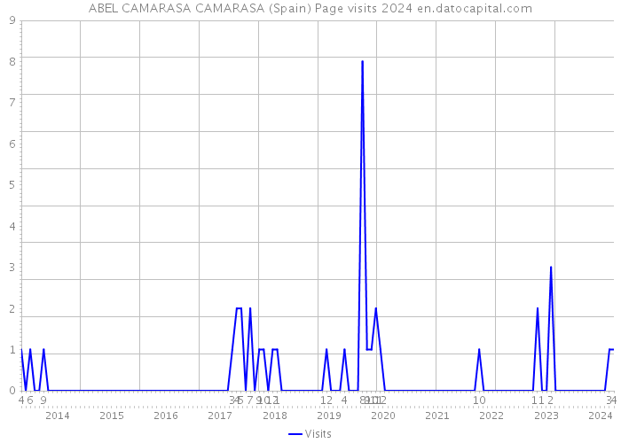 ABEL CAMARASA CAMARASA (Spain) Page visits 2024 