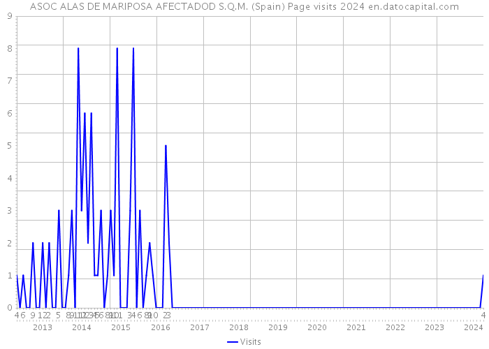 ASOC ALAS DE MARIPOSA AFECTADOD S.Q.M. (Spain) Page visits 2024 