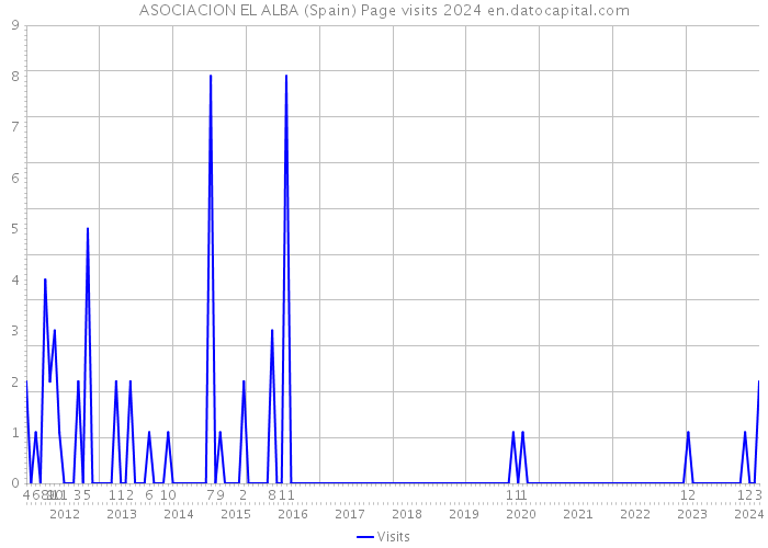 ASOCIACION EL ALBA (Spain) Page visits 2024 
