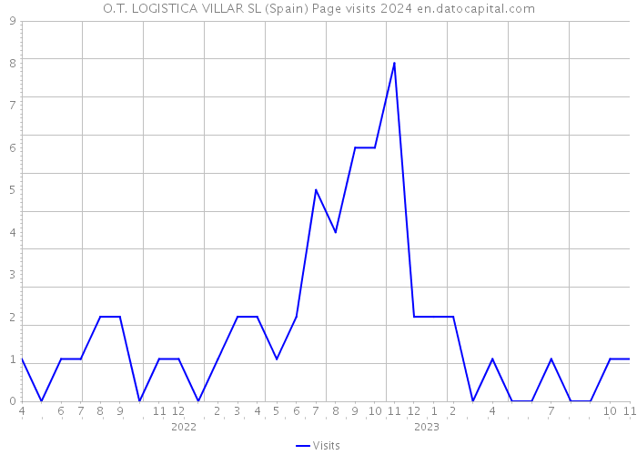 O.T. LOGISTICA VILLAR SL (Spain) Page visits 2024 