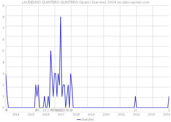LAUDELINO QUINTERO QUINTERO (Spain) Searches 2024 