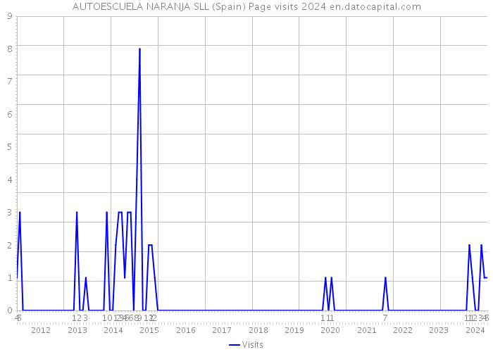 AUTOESCUELA NARANJA SLL (Spain) Page visits 2024 