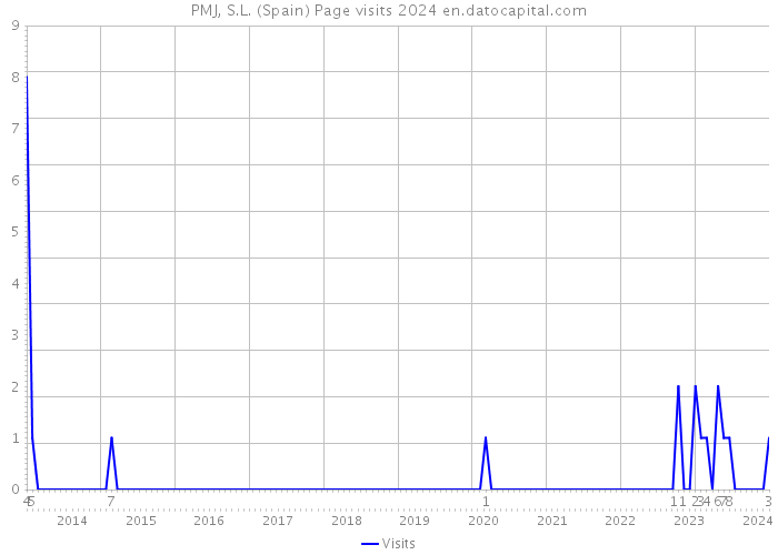 PMJ, S.L. (Spain) Page visits 2024 