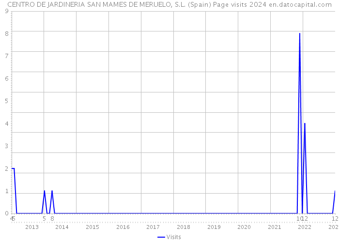 CENTRO DE JARDINERIA SAN MAMES DE MERUELO, S.L. (Spain) Page visits 2024 