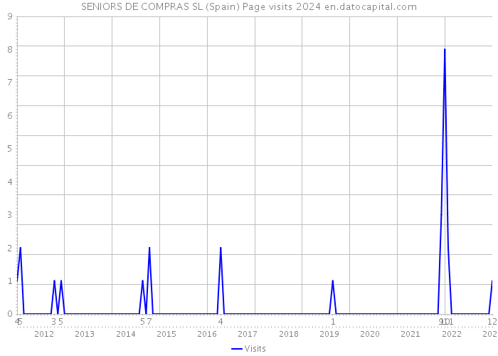 SENIORS DE COMPRAS SL (Spain) Page visits 2024 
