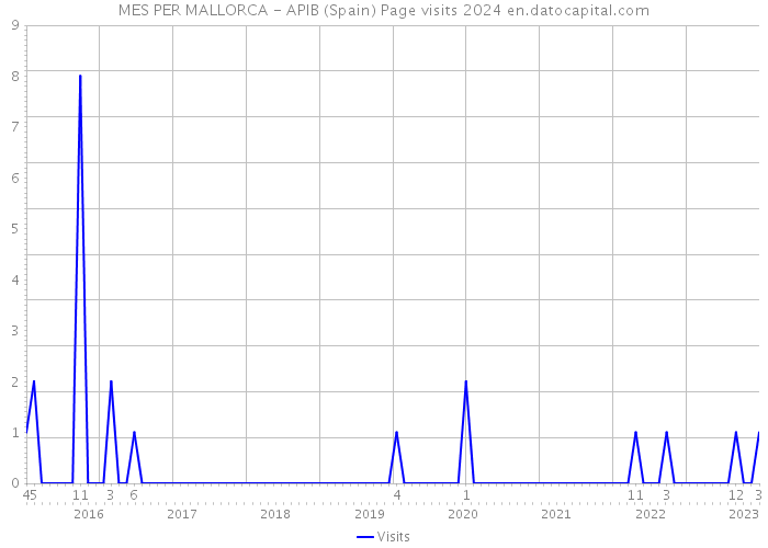 MES PER MALLORCA - APIB (Spain) Page visits 2024 