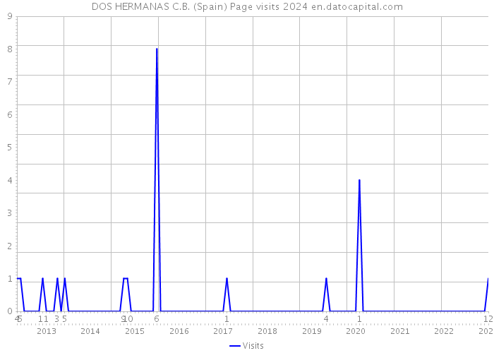 DOS HERMANAS C.B. (Spain) Page visits 2024 