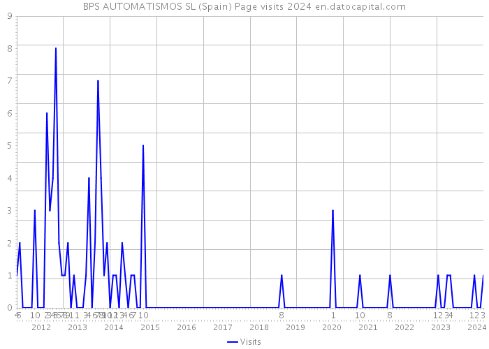 BPS AUTOMATISMOS SL (Spain) Page visits 2024 
