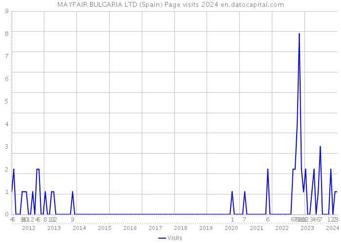 MAYFAIR BULGARIA LTD (Spain) Page visits 2024 