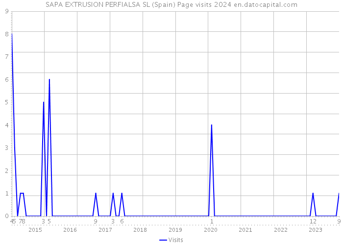 SAPA EXTRUSION PERFIALSA SL (Spain) Page visits 2024 