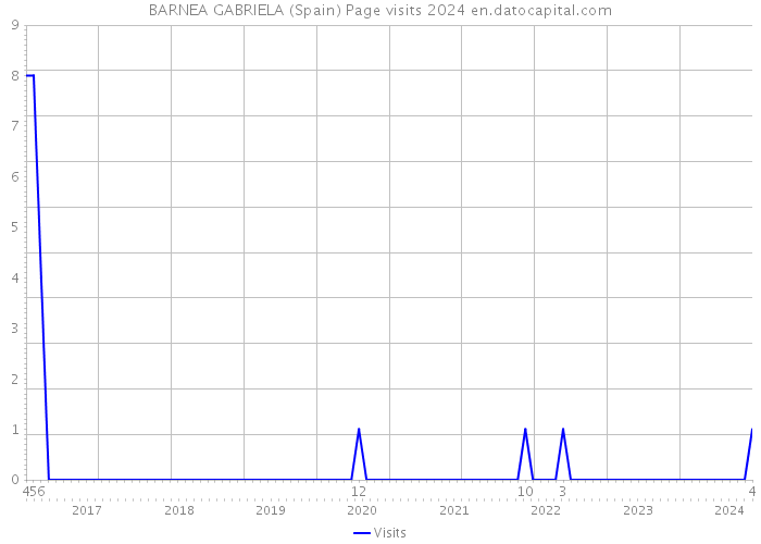 BARNEA GABRIELA (Spain) Page visits 2024 