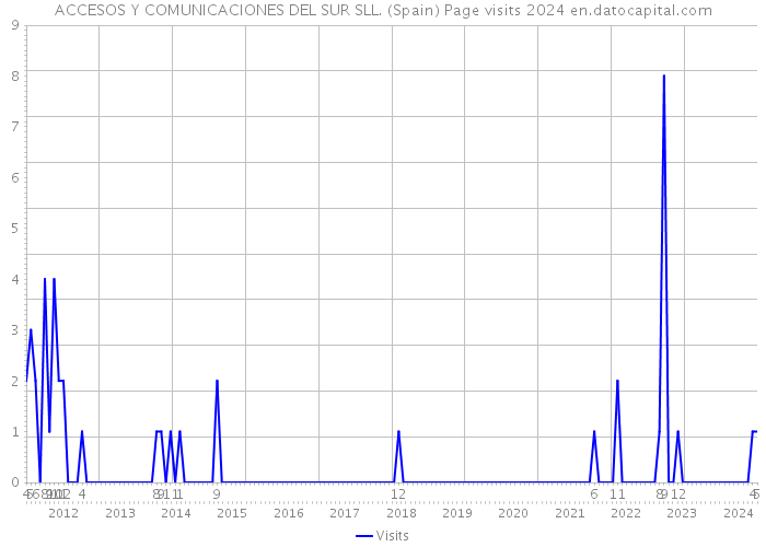 ACCESOS Y COMUNICACIONES DEL SUR SLL. (Spain) Page visits 2024 