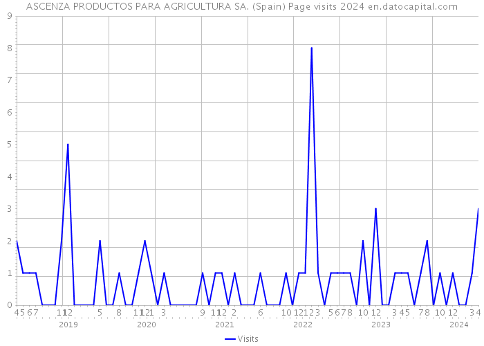 ASCENZA PRODUCTOS PARA AGRICULTURA SA. (Spain) Page visits 2024 
