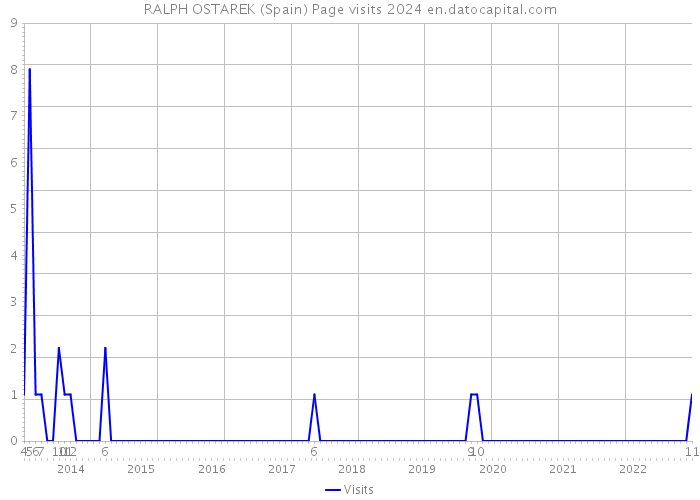 RALPH OSTAREK (Spain) Page visits 2024 