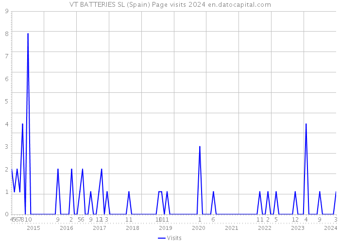 VT BATTERIES SL (Spain) Page visits 2024 