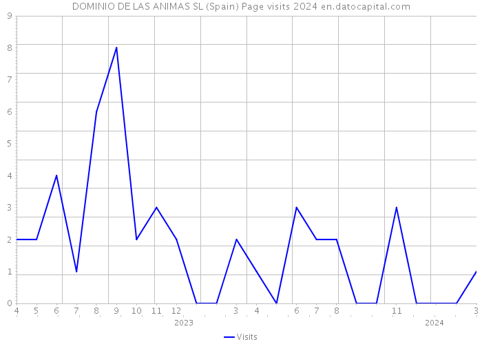 DOMINIO DE LAS ANIMAS SL (Spain) Page visits 2024 