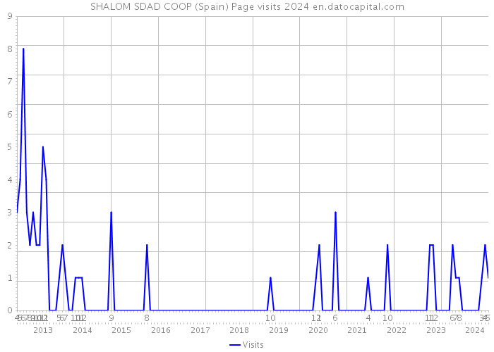 SHALOM SDAD COOP (Spain) Page visits 2024 