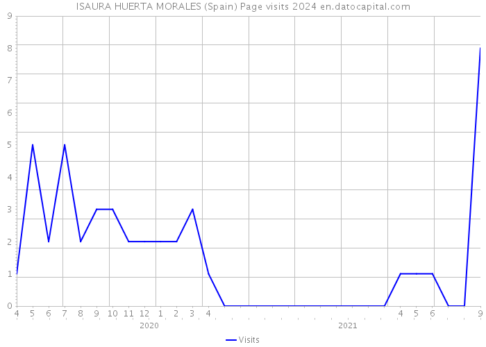 ISAURA HUERTA MORALES (Spain) Page visits 2024 