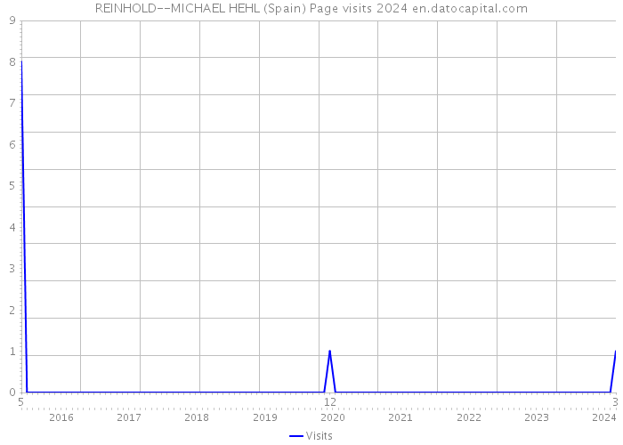 REINHOLD--MICHAEL HEHL (Spain) Page visits 2024 