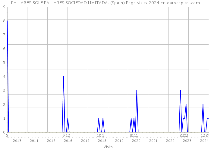 PALLARES SOLE PALLARES SOCIEDAD LIMITADA. (Spain) Page visits 2024 