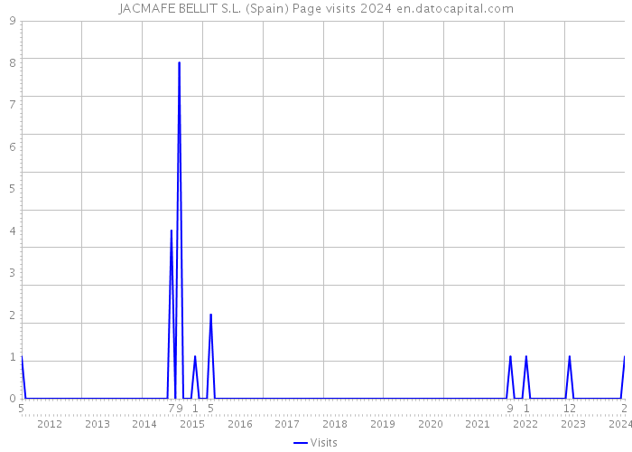 JACMAFE BELLIT S.L. (Spain) Page visits 2024 