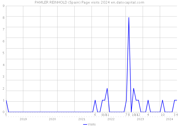 PAMLER REINHOLD (Spain) Page visits 2024 