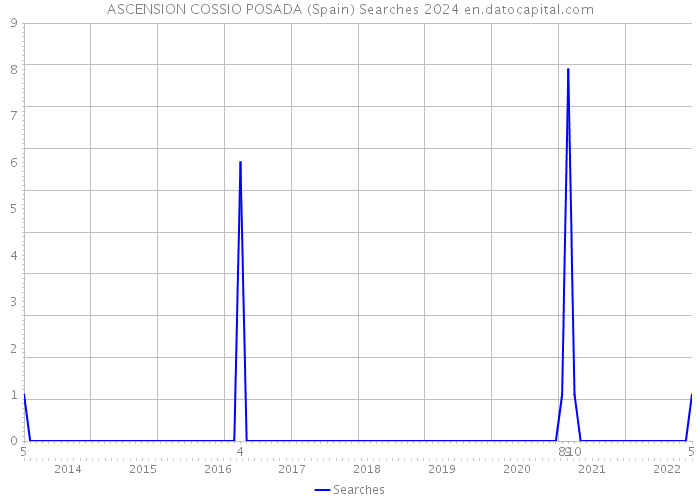 ASCENSION COSSIO POSADA (Spain) Searches 2024 