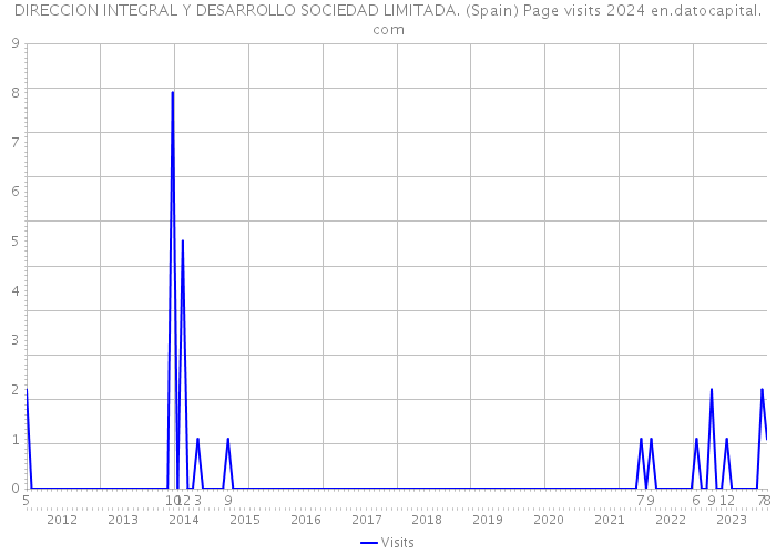 DIRECCION INTEGRAL Y DESARROLLO SOCIEDAD LIMITADA. (Spain) Page visits 2024 