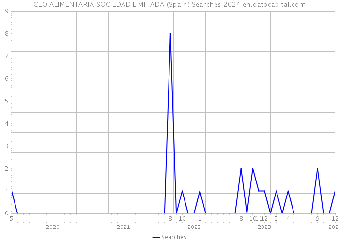 CEO ALIMENTARIA SOCIEDAD LIMITADA (Spain) Searches 2024 
