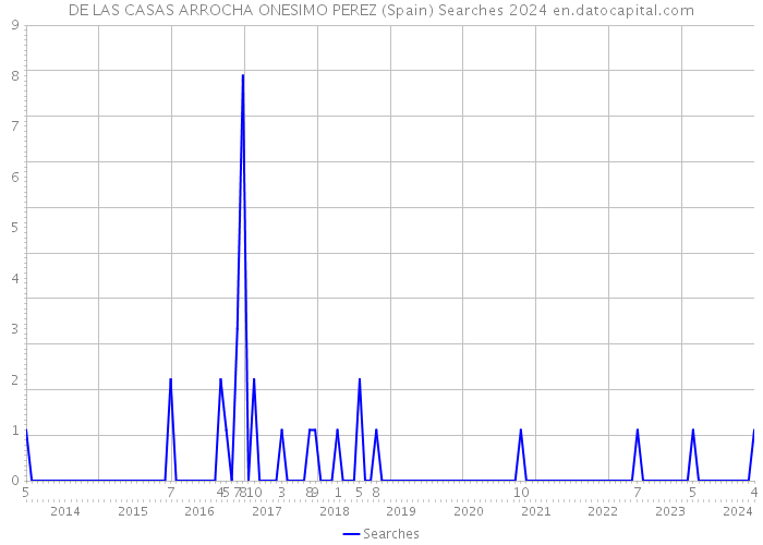 DE LAS CASAS ARROCHA ONESIMO PEREZ (Spain) Searches 2024 