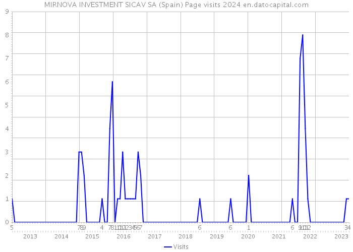 MIRNOVA INVESTMENT SICAV SA (Spain) Page visits 2024 