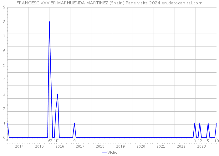 FRANCESC XAVIER MARHUENDA MARTINEZ (Spain) Page visits 2024 