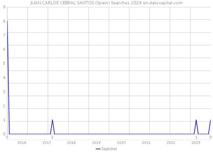 JUAN CARLOS CEBRAL SANTOS (Spain) Searches 2024 