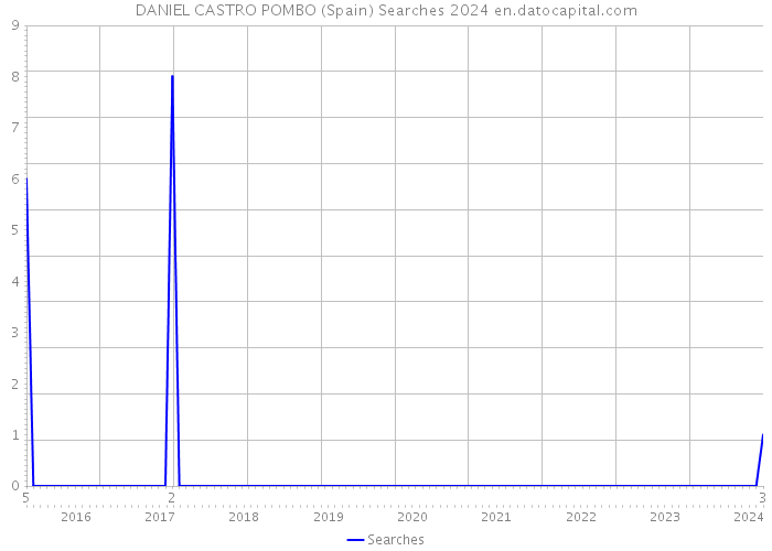 DANIEL CASTRO POMBO (Spain) Searches 2024 