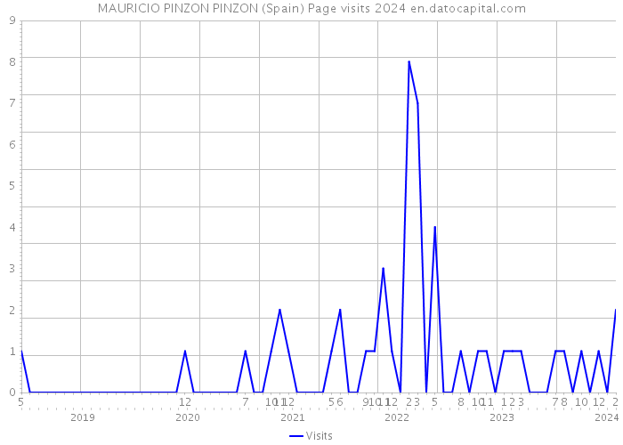 MAURICIO PINZON PINZON (Spain) Page visits 2024 