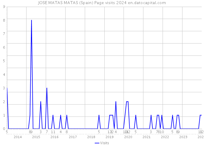 JOSE MATAS MATAS (Spain) Page visits 2024 