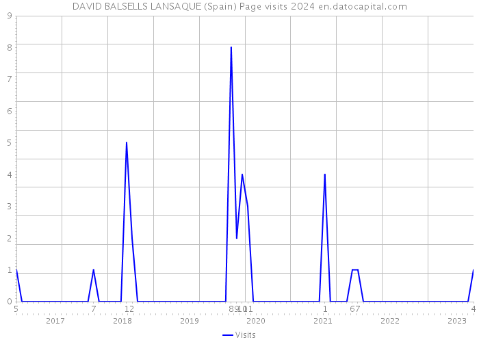 DAVID BALSELLS LANSAQUE (Spain) Page visits 2024 