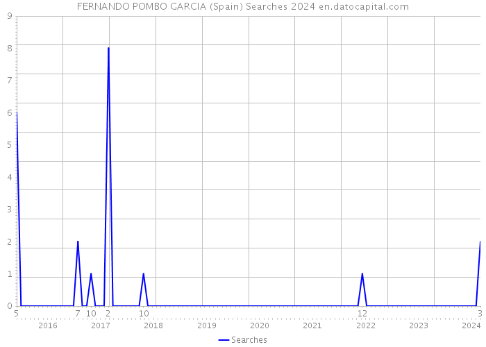 FERNANDO POMBO GARCIA (Spain) Searches 2024 