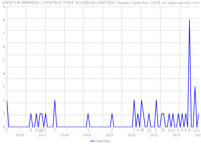ASPATUR EMPRESA CONSTRUCTORA SOCIEDAD LIMITADA (Spain) Searches 2024 