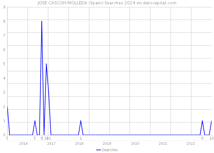 JOSE CASCON MOLLEDA (Spain) Searches 2024 