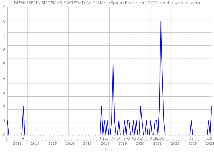 DIEHL IBERIA SISTEMAS SOCIEDAD ANONIMA. (Spain) Page visits 2024 