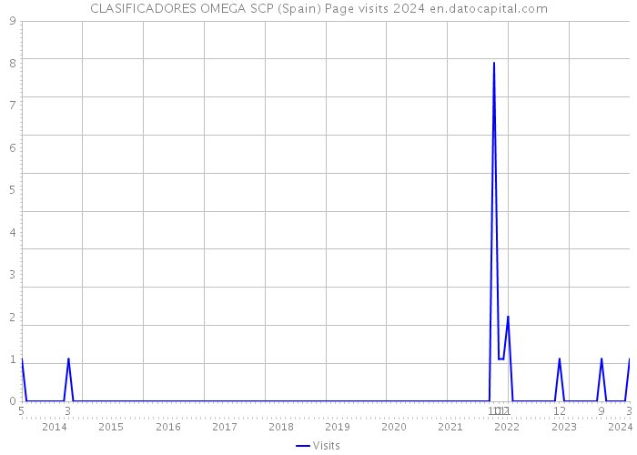 CLASIFICADORES OMEGA SCP (Spain) Page visits 2024 