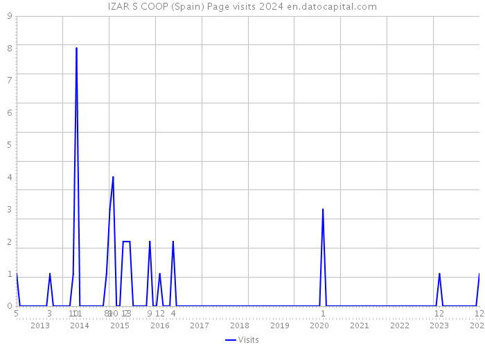 IZAR S COOP (Spain) Page visits 2024 