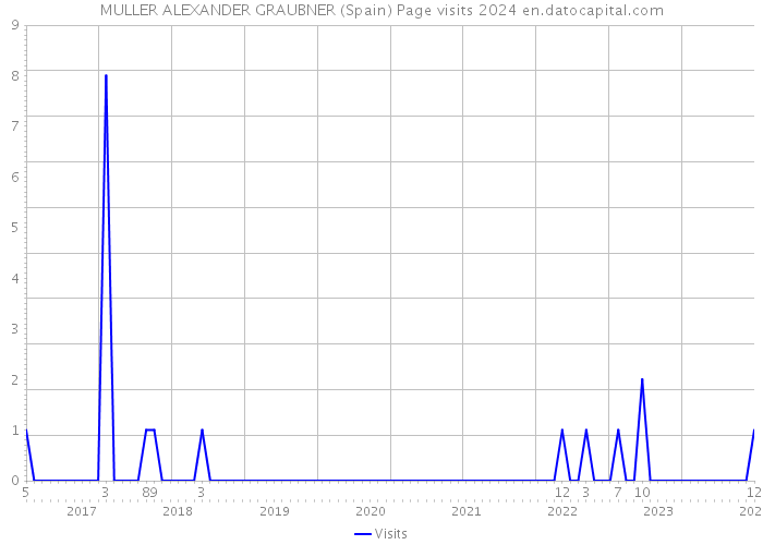 MULLER ALEXANDER GRAUBNER (Spain) Page visits 2024 