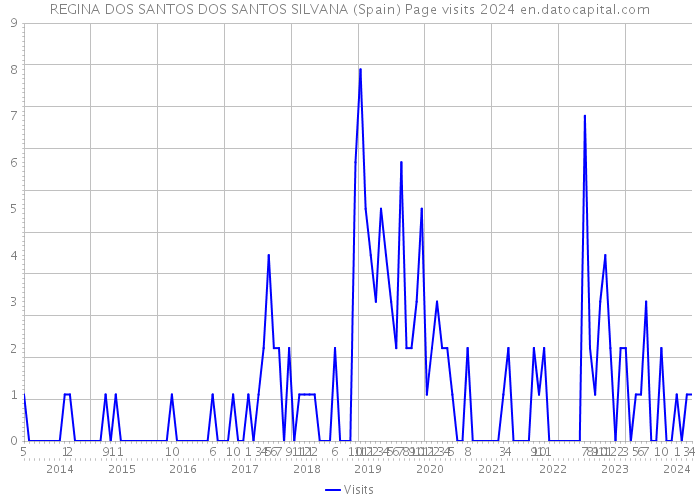 REGINA DOS SANTOS DOS SANTOS SILVANA (Spain) Page visits 2024 