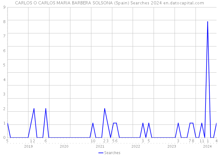 CARLOS O CARLOS MARIA BARBERA SOLSONA (Spain) Searches 2024 