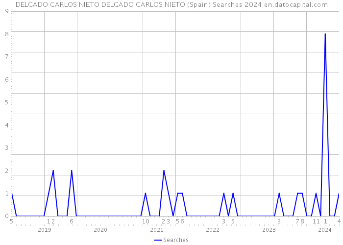 DELGADO CARLOS NIETO DELGADO CARLOS NIETO (Spain) Searches 2024 
